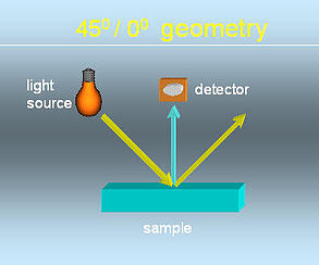 45-0 geometry